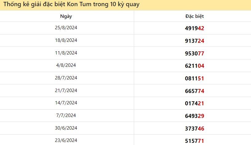 Thống kê giải đặc biệt Kon Tum ngày 8/9/2024