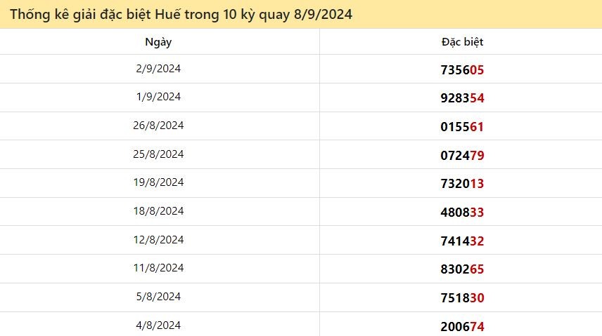 Thống kê giải đặc biệt Thừa Thiên Huế ngày 8/9/2024