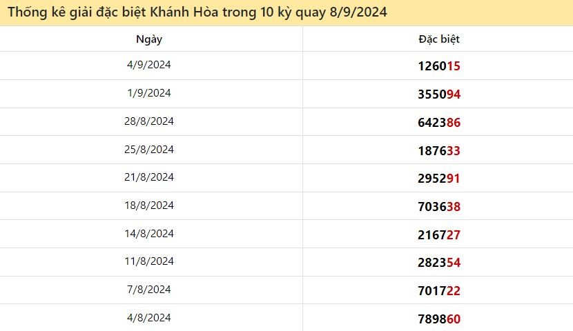 Thống kê giải đặc biệt Khánh Hòa ngày 8/9/2024