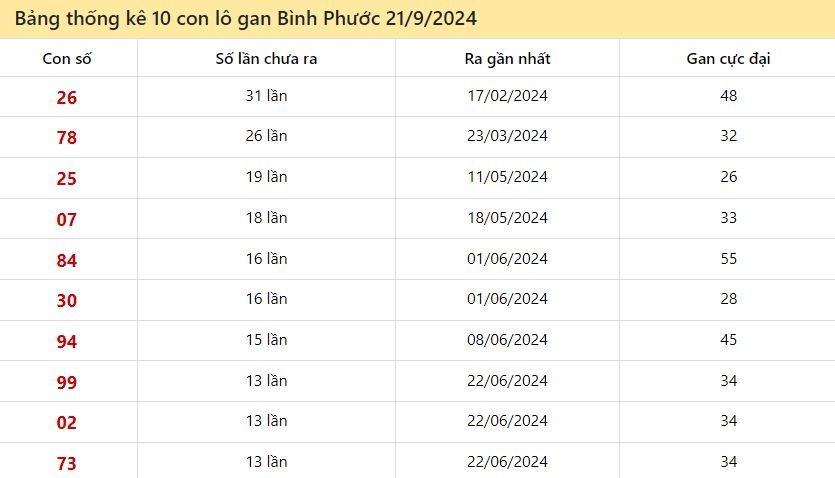 Thống kê lô gan Bình Phước ngày 21/9/2024