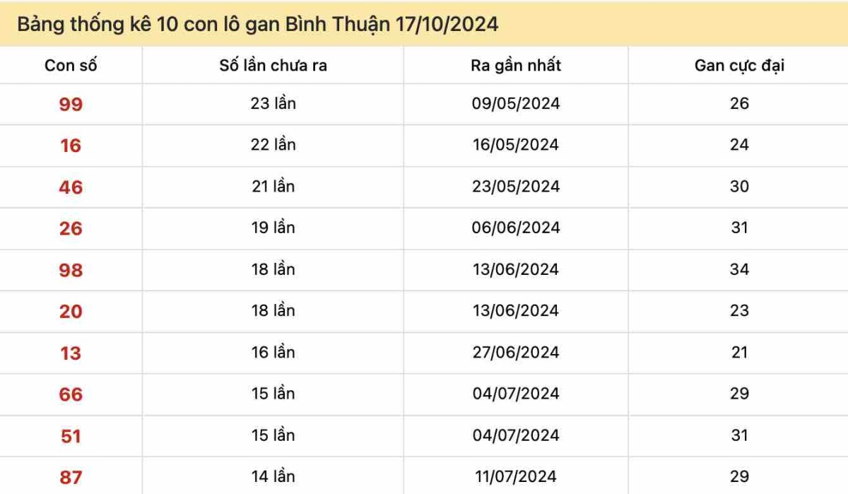 Bảng thống kê 10 con lô gan Bình Thuận 17-10-2024 