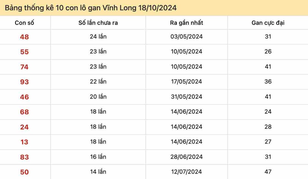 Lô gan xổ số Vĩnh Long ngày 18-10-2024