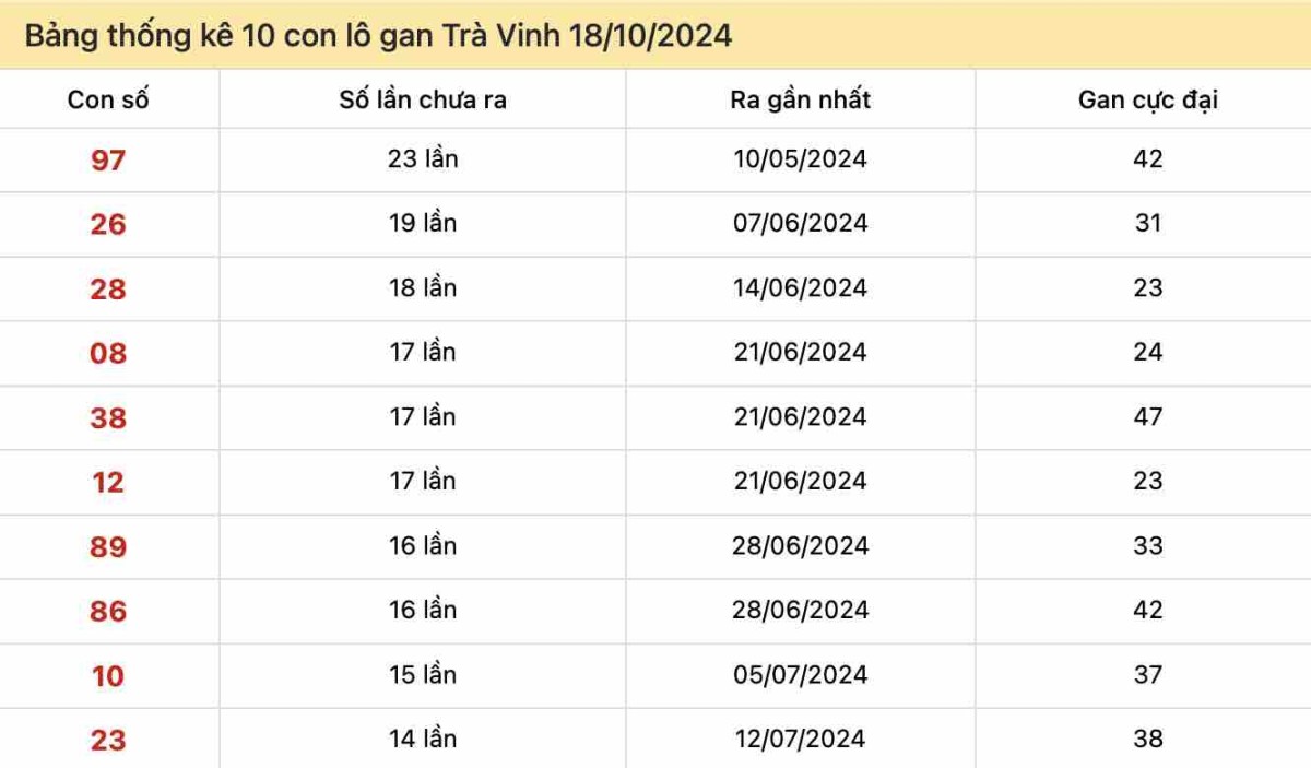 Thống kê lô gan Trà Vinh ngày 18-10-2024