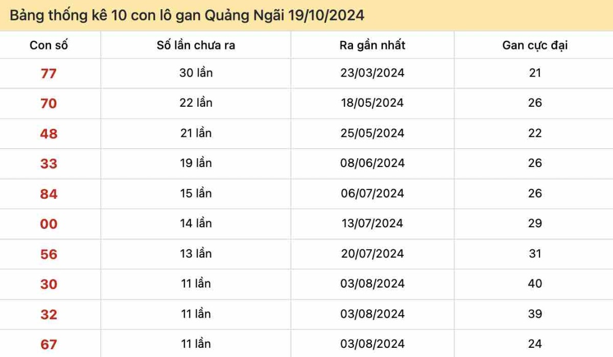 Lô gan Quảng Ngãi ngày 19-10-2024