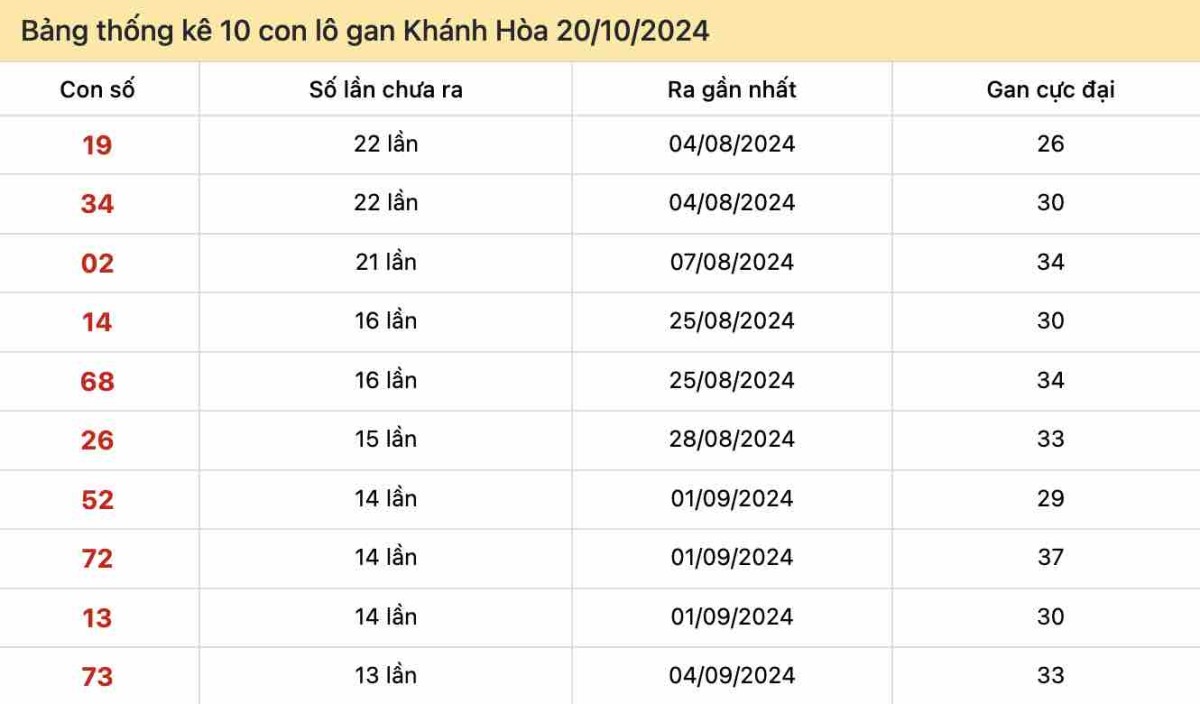 Thống kê lô gan Khánh Hòa ngày 20-10-2024