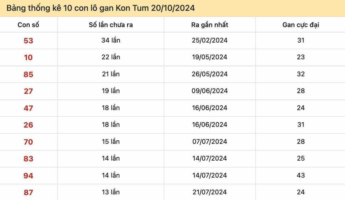 Thống kê lô gan Kon Tum ngày 20-10-2024