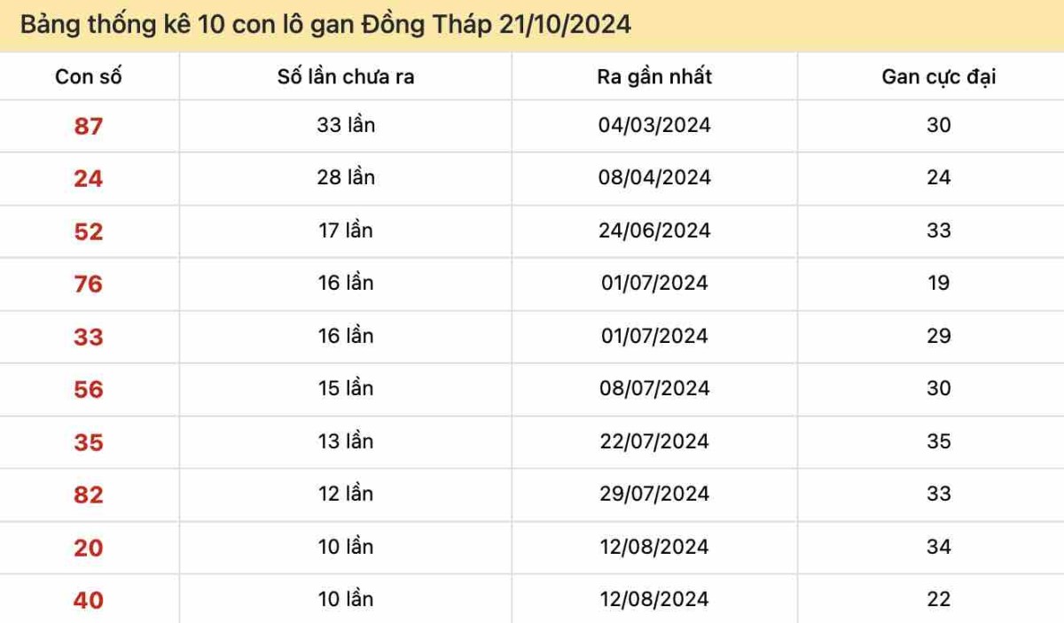 Bảng thống kê 10 con lô gan Đồng Tháp 21-10-2024