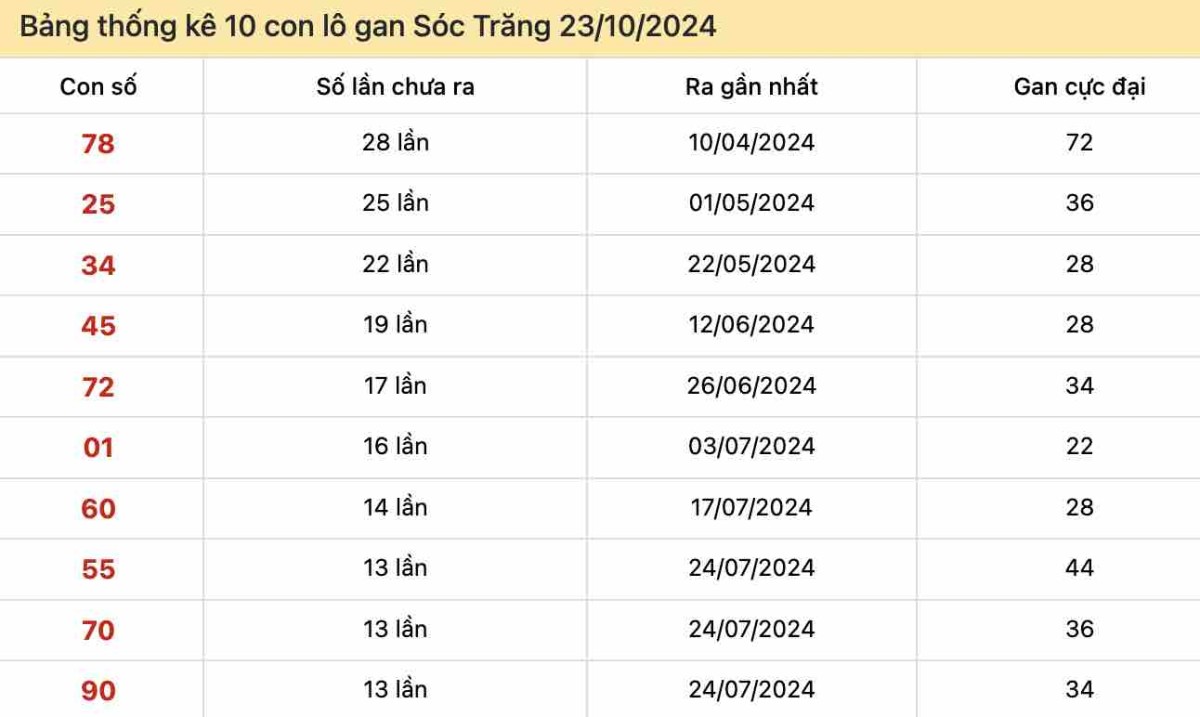 Thống kê lô gan Sóc Trăng ngày 23-10-2024