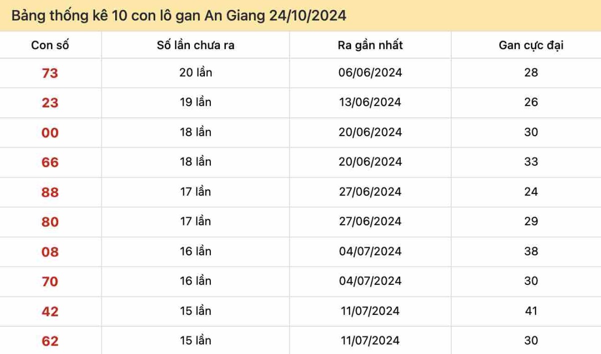 Thống kê lô gan An Giang ngày 24-10-2024