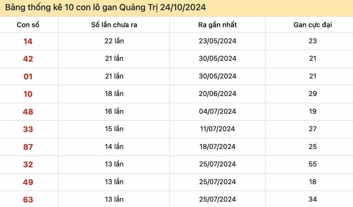 Bảng thống kê 10 con lô gan Quảng Trị 24-10-2024