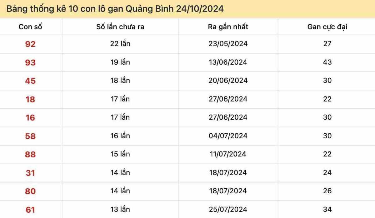 Thống kê lô gan Quảng Bình ngày 24-10-2024