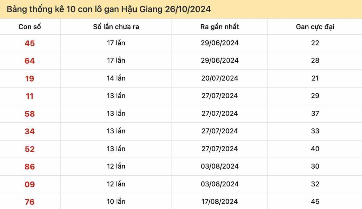 Bảng thống kê 10 con lô gan Hậu Giang ngày 26-10-2024