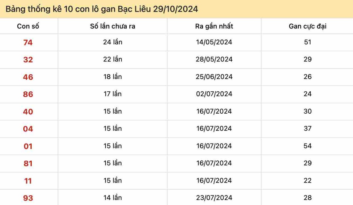 Bảng thống kê 10 con lô gan Bạc Liêu ngày 29-10-2024