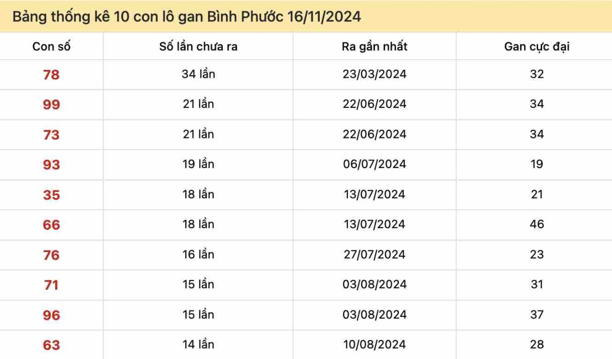 Thống kê lô gan Bình Phước ngày 16-11-2024