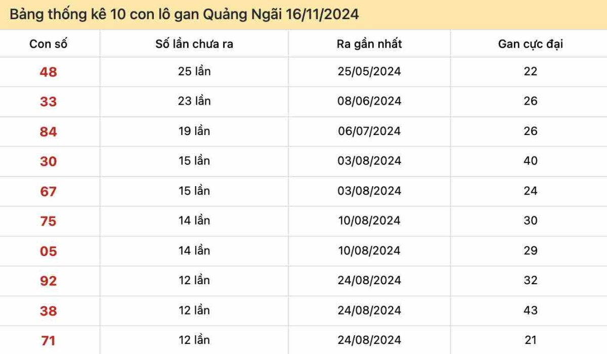 Lô gan Quảng Ngãi ngày 16-11-2024