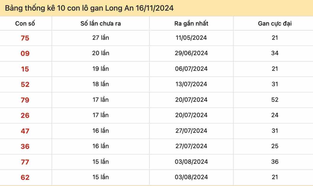 Thống kê lô gan Long An ngày 16-11-2024