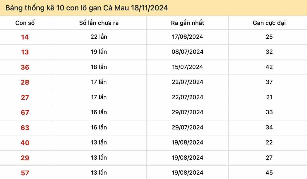 Thống kê Lô gan Cà Mau ngày 18-11-2024