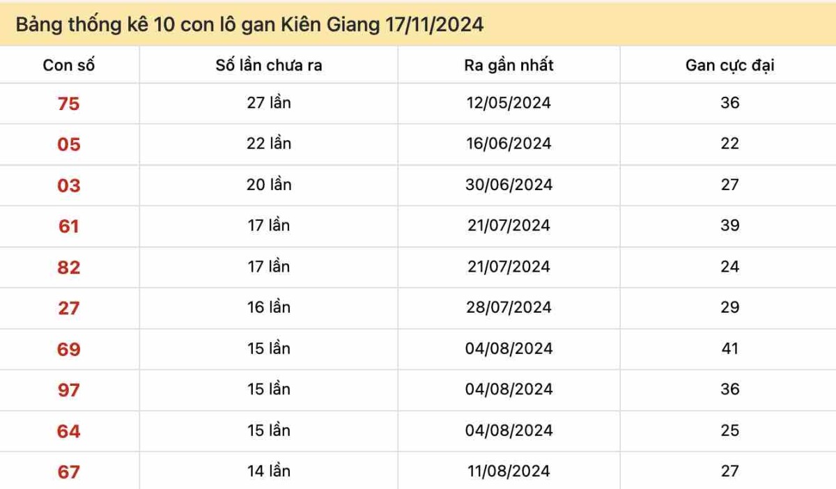 Thống kê lô gan Kiên Giang ngày 17-11-2024