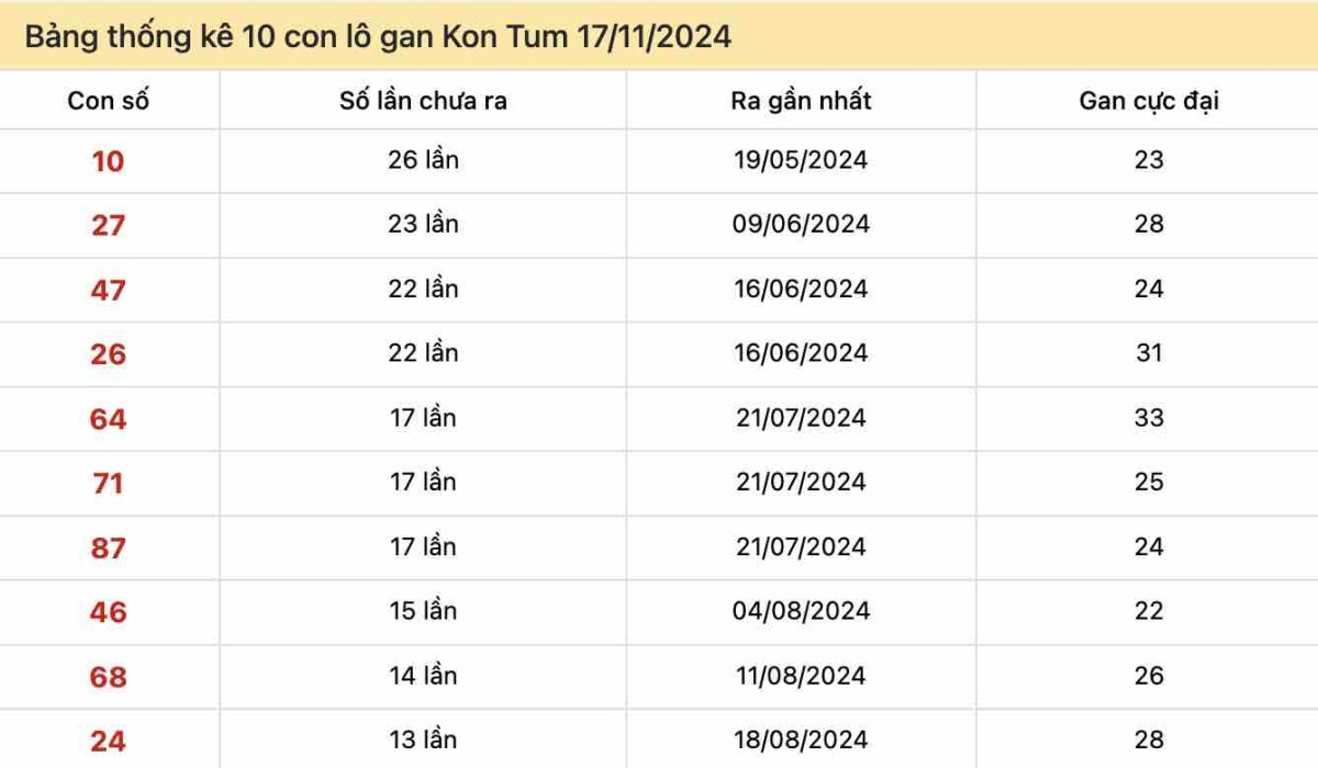 Thống kê lô gan Kon Tum ngày 17-11-2024