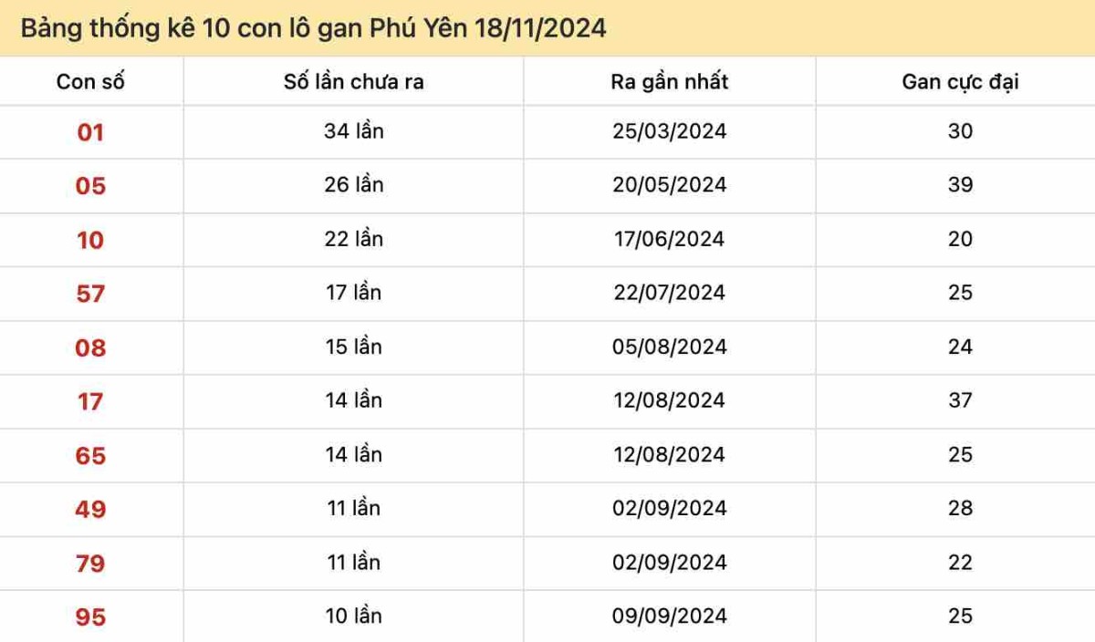 Bảng thống kê 10 con lô gan Phú Yên 18-11-2024