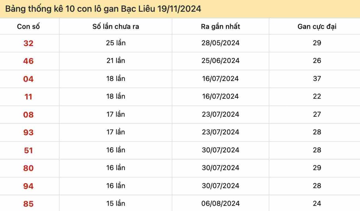 Bảng thống kê lô gan Bạc Liêu 19-11-2024