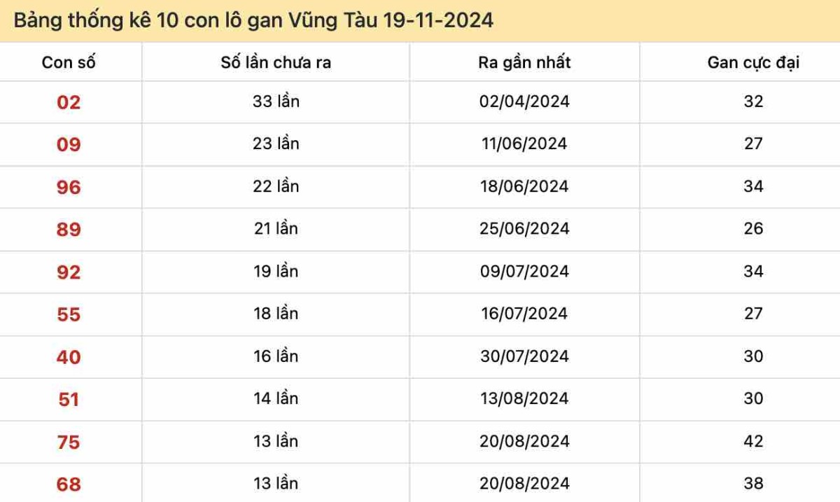 Bảng thống kê 10 con lô gan Vũng Tàu 19-11-2024