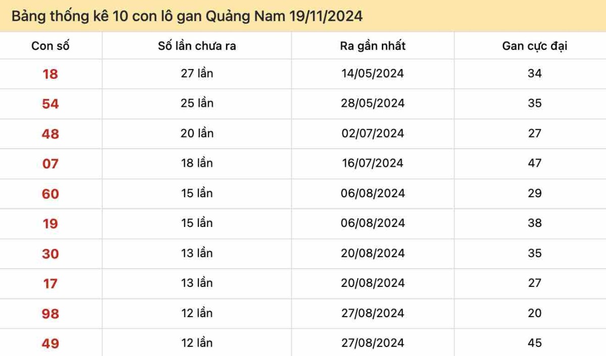 Thống kê lô gan Quảng Nam ngày 19-11-2024