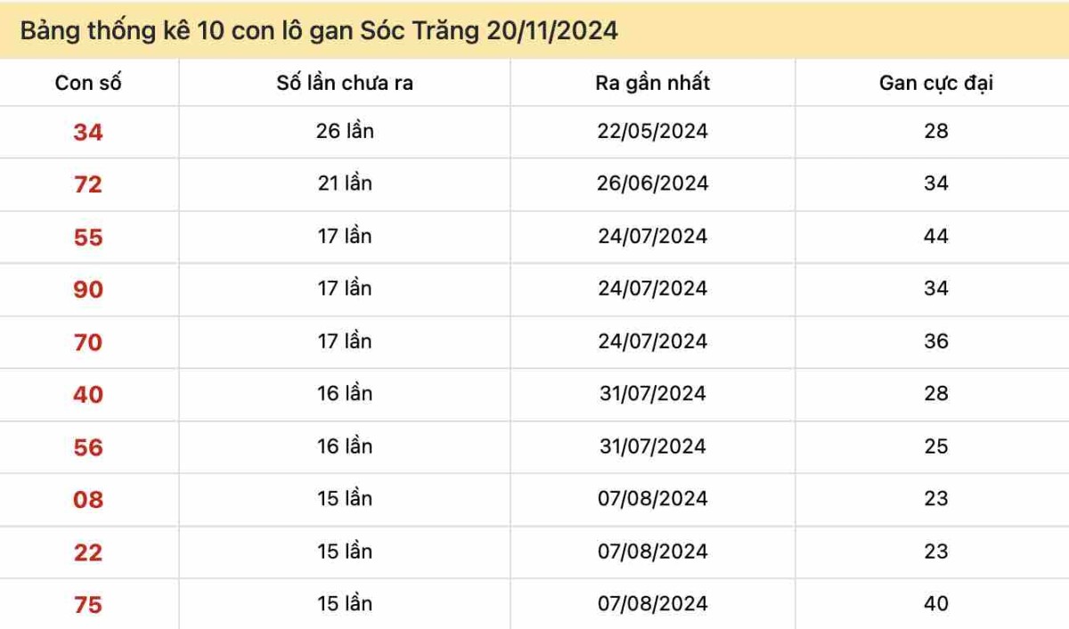 Thống kê lô gan Sóc Trăng ngày 20-11-2024