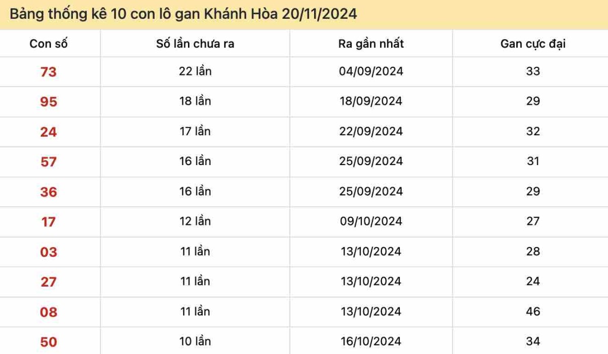 Thống kê lô gan Khánh Hòa ngày 20-11-2024