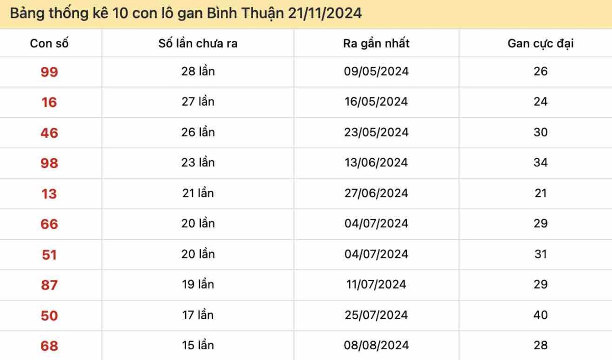 Bảng thống kê 10 con lô gan Bình Thuận 21-11-2024 