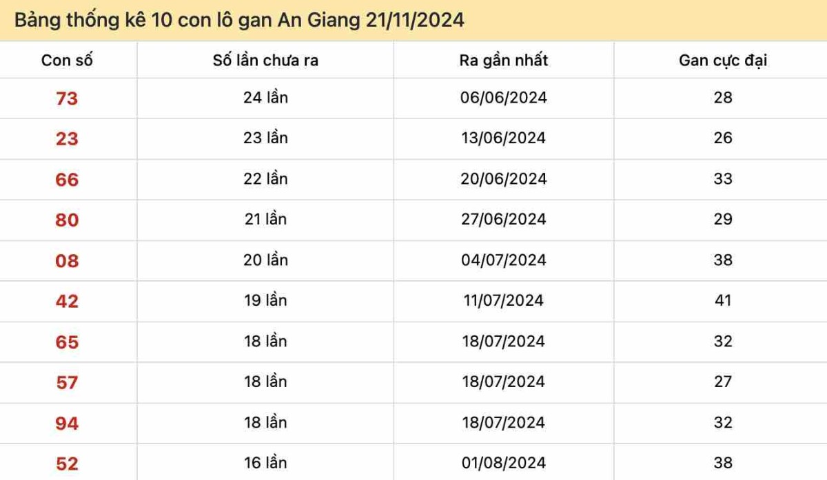 Thống kê lô gan An Giang ngày 21-11-2024