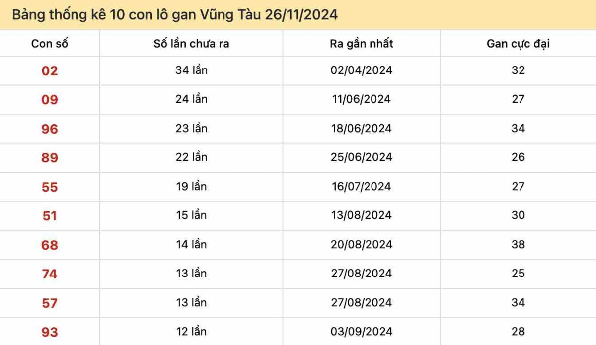 Bảng thống kê 10 con lô gan Vũng Tàu 26-11-2024