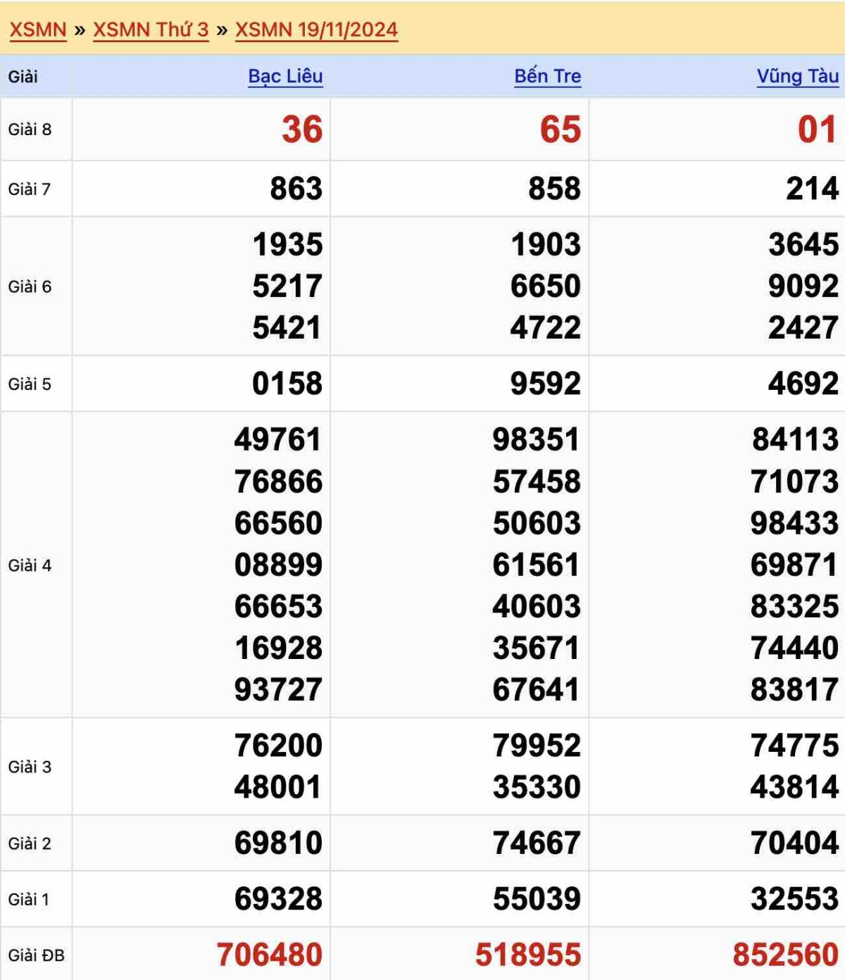 Kết quả xổ số Miền Nam ngày 19-11-2024