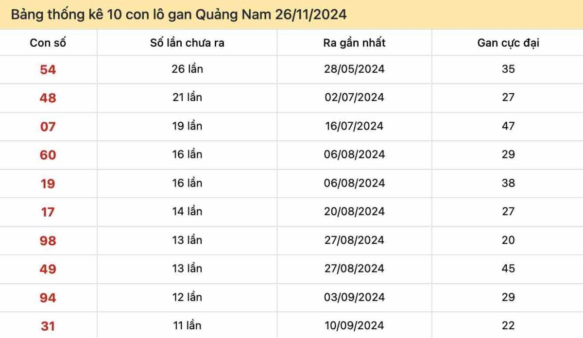 Thống kê lô gan Quảng Nam ngày 26-11-2024