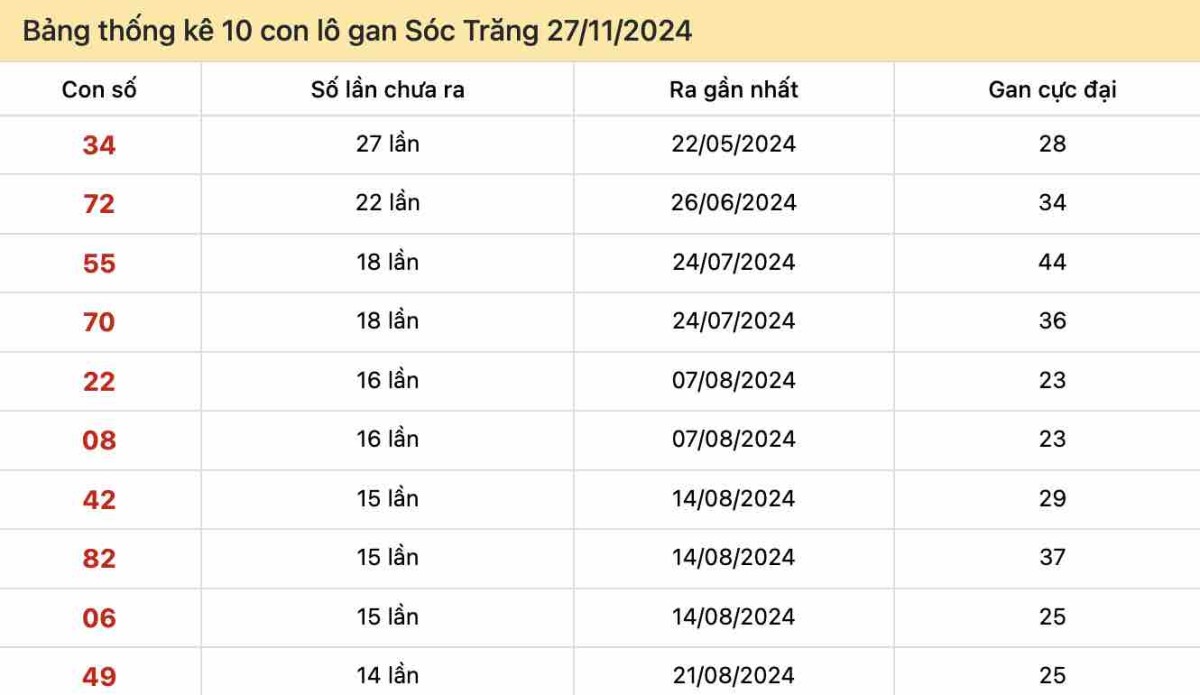 Thống kê lô gan Sóc Trăng ngày 27-11-2024