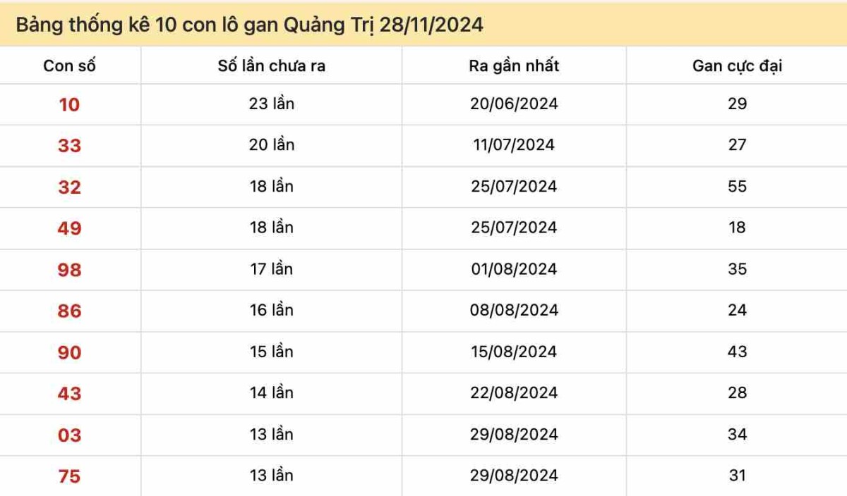 Bảng thống kê 10 con lô gan Quảng Trị 28-11-2024