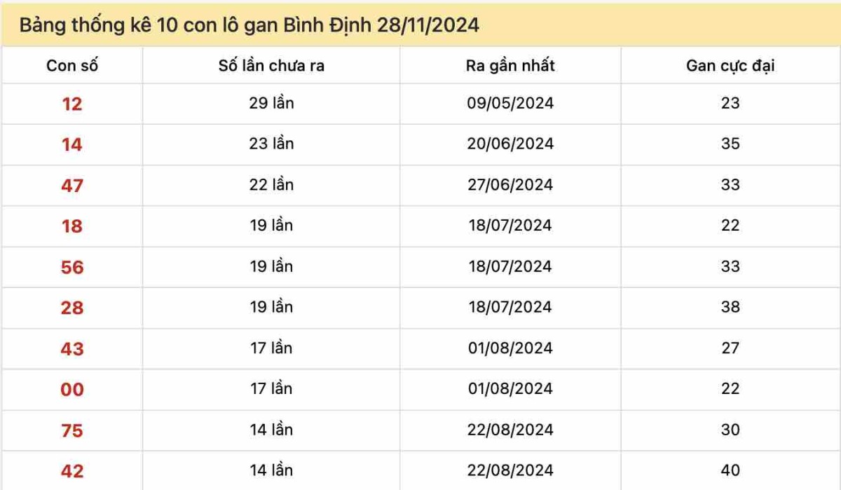 Thống kê lô gan Bình Định ngày 28-11-2024