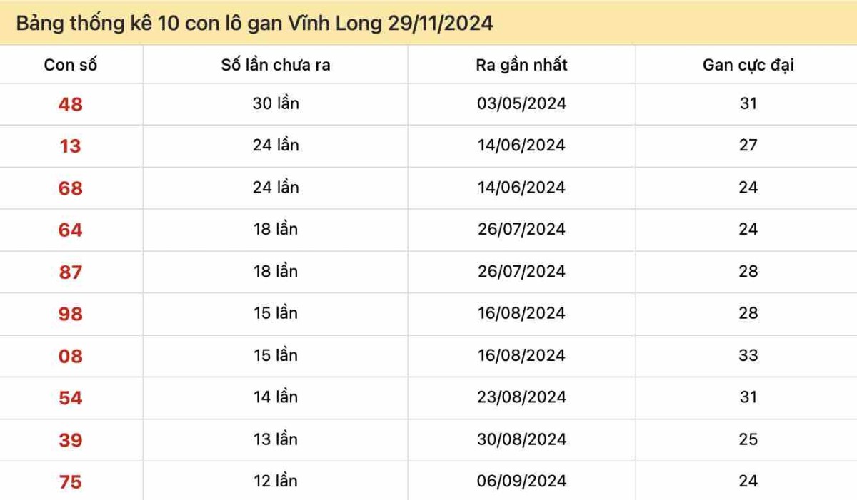 Lô gan xổ số Vĩnh Long ngày 29-11-2024