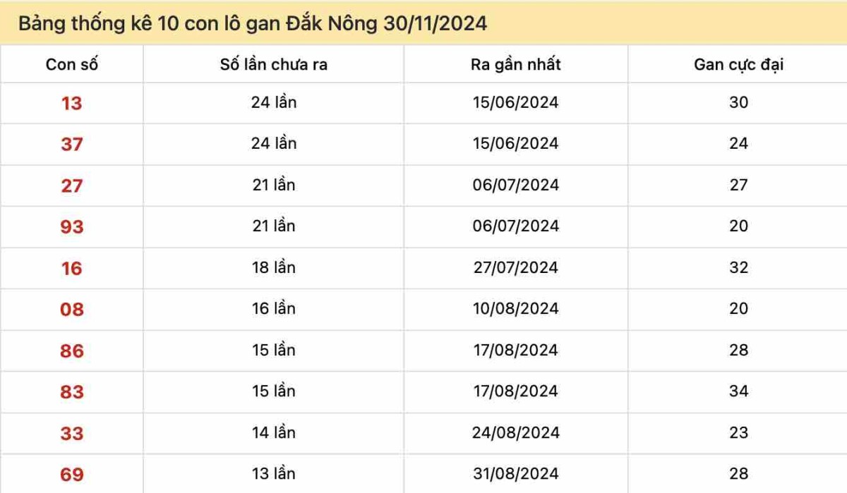 Bảng thống kê 10 con lô gan Đắk Nông 30-11-2024