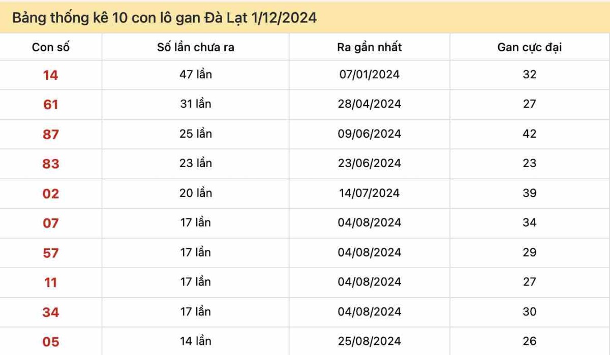 Lô gan Đà Lạt ngày 1 tháng 12 năm 2024