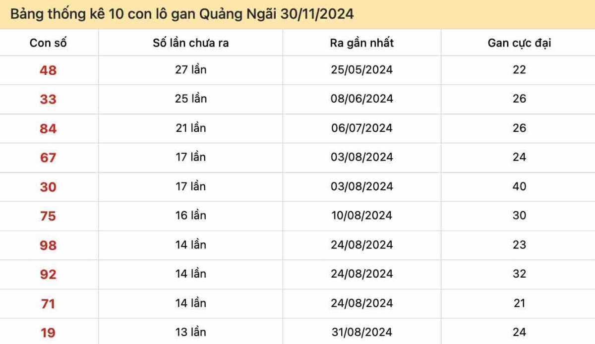 Lô gan Quảng Ngãi ngày 30-11-2024