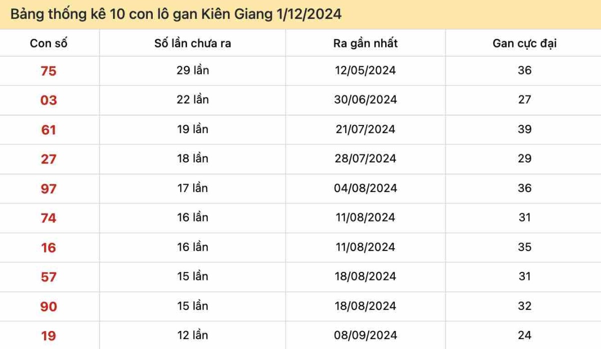 Thống kê lô gan Kiên Giang ngày 1-12-2024