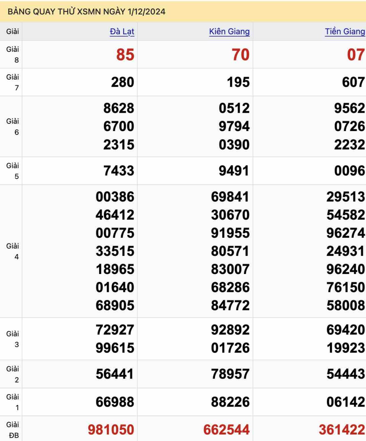 Bảng quay thử xổ số Miền Nam ngày 1-12-2024