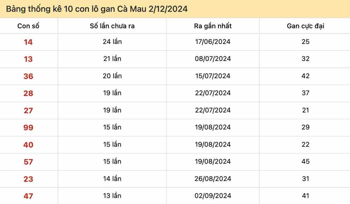 Thống kê Lô gan Cà Mau ngày 2-12-2024