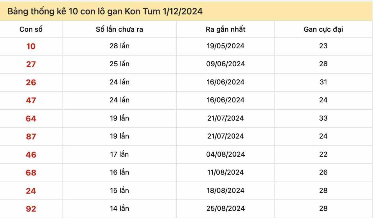 Thống kê lô gan Kon Tum ngày 1-12-2024