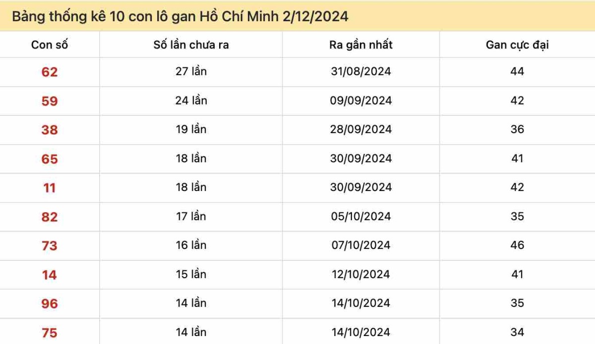 Bảng thống kê 10 con lô gan Hồ Chí Minh 2-12-2024