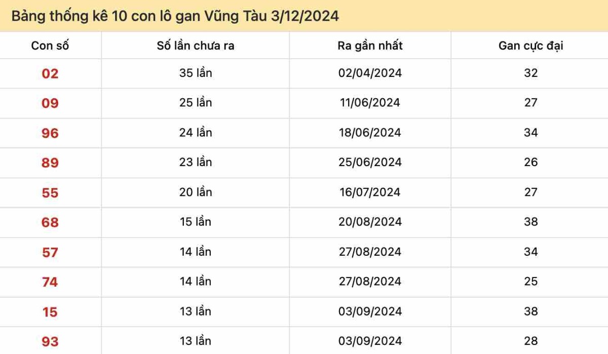 Bảng thống kê 10 con lô gan Vũng Tàu 03-12-2024