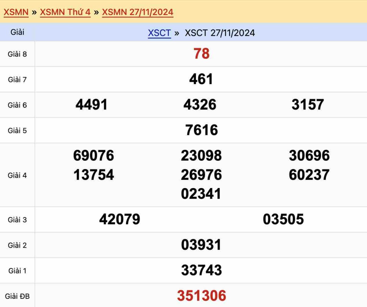 Kết quả Xổ số Cần Thơ ngày 27-11-2024