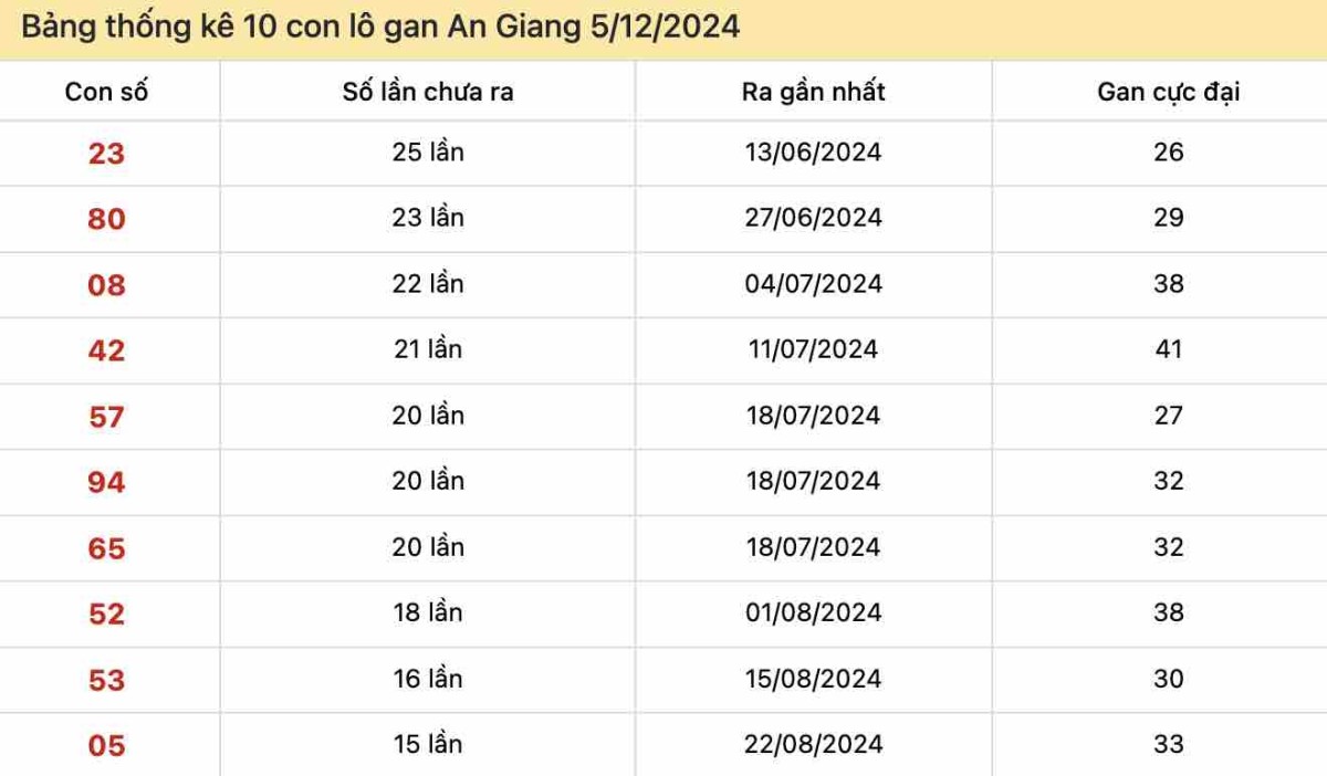 Thống kê lô gan An Giang ngày 5-12-2024