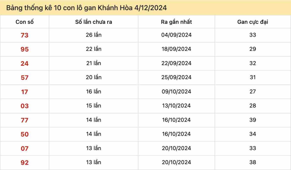 Thống kê lô gan Khánh Hòa ngày 4-12-2024